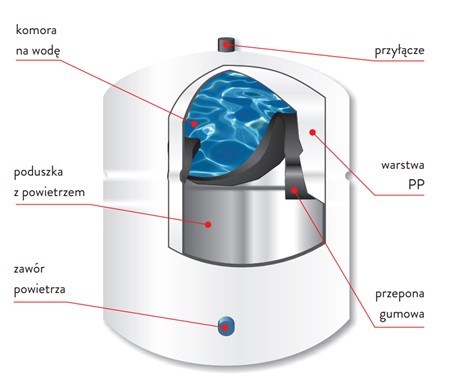 Zbiornik ciśnieniowy metalowy 2,2 GAL do filtra RO